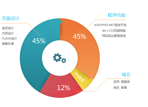 开发费用及周期1