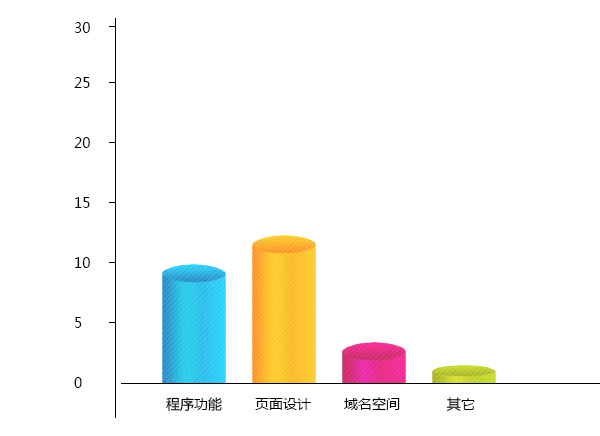 开发费用及周期2