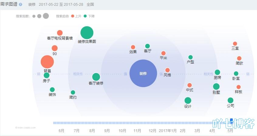 百度指数用户需求图谱如何分析