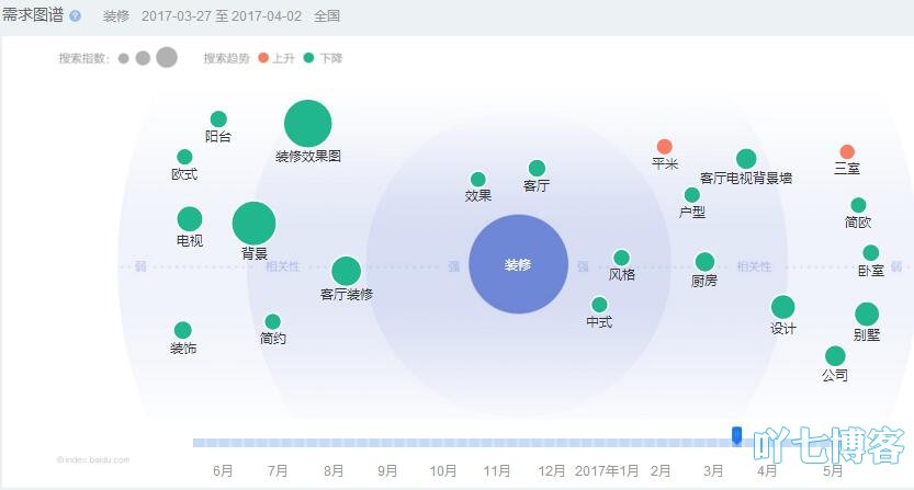 百度指数数据查看