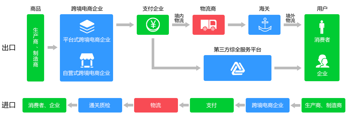 一件海外商品到国内消费者手中所需的流程