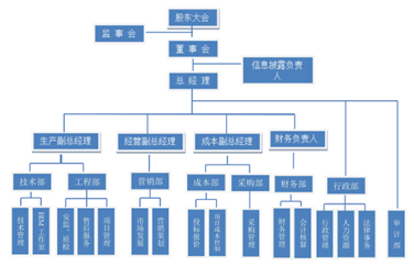 组织架构