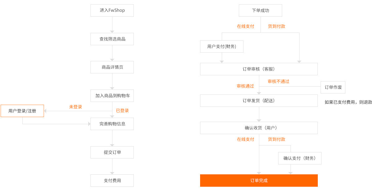 仟亿科技网站商城订单处理流程