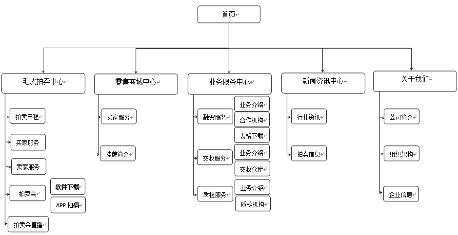 大连毛皮拍卖行有限公司网站拓扑结构图