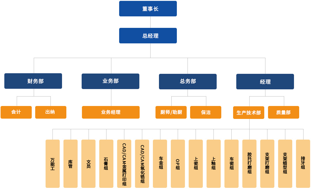 组织架构